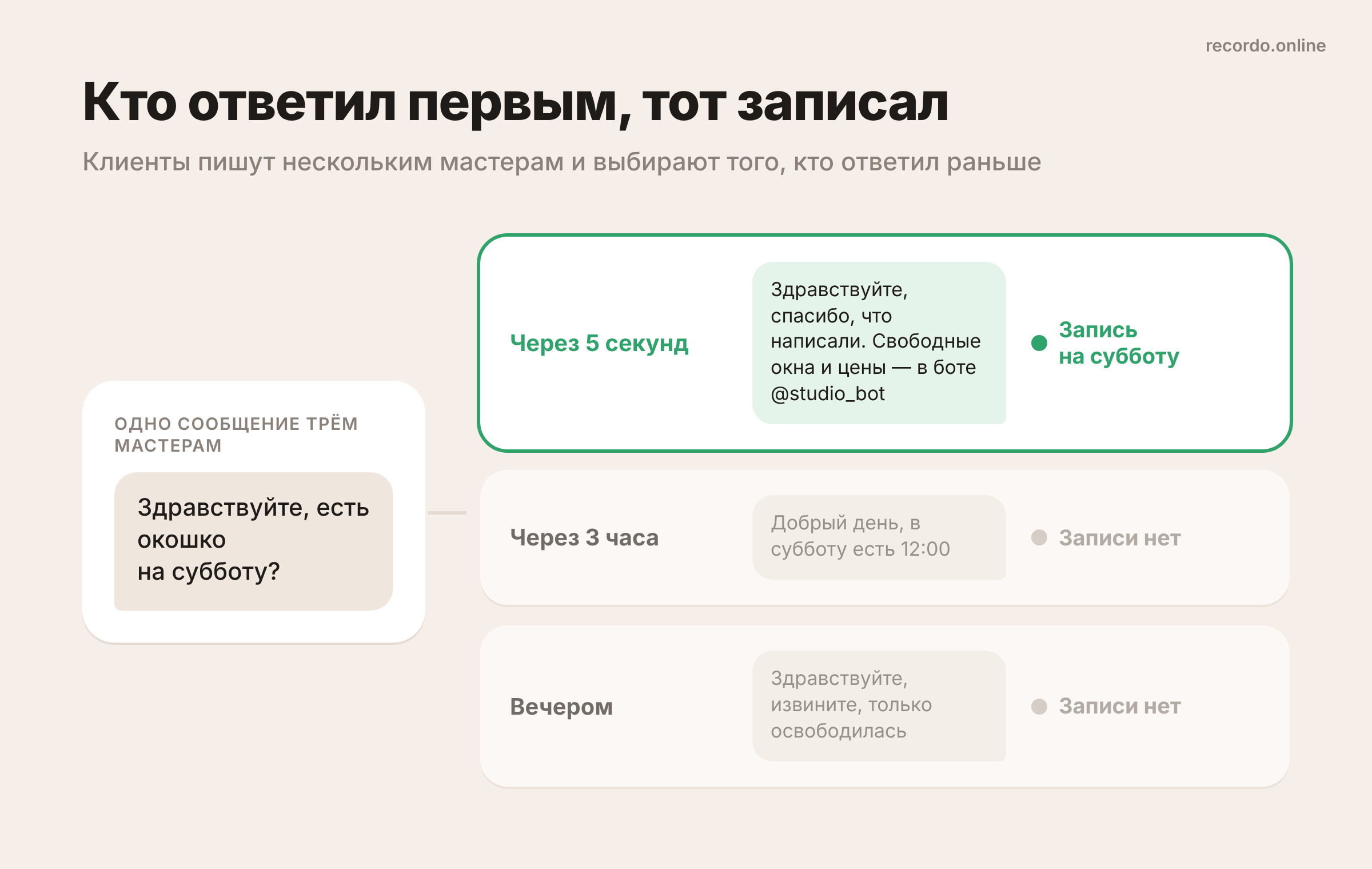 Автоответчик в тг: клиент записывается к мастеру, который ответил первым