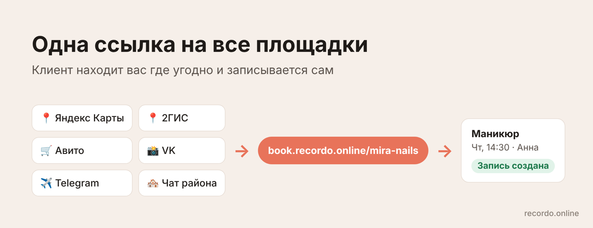 Одна ссылка на онлайн-запись для карт, Авито, VK и Telegram — так мастер маникюра находит клиентов
