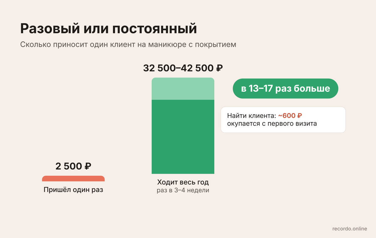 Сколько приносит разовый и постоянный клиент мастера маникюра за год