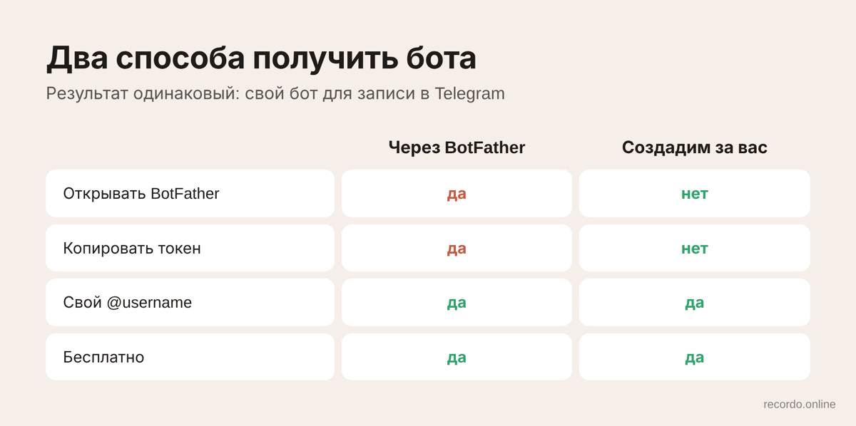 Бот для записи через BotFather или «Создадим за вас»: сравнение