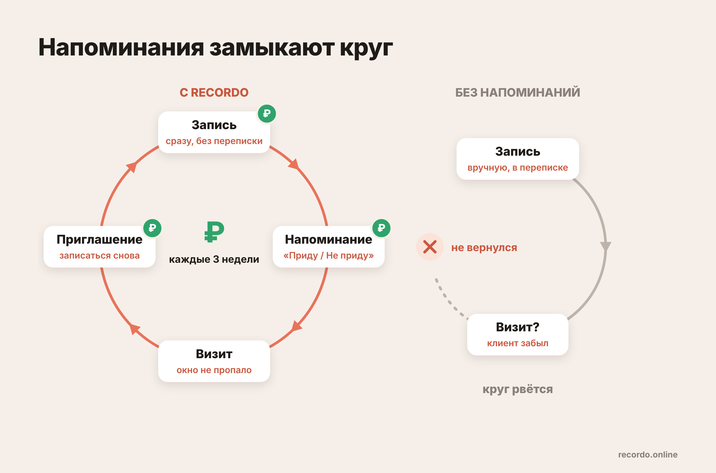 Цикл клиента с напоминаниями Recordo и без них