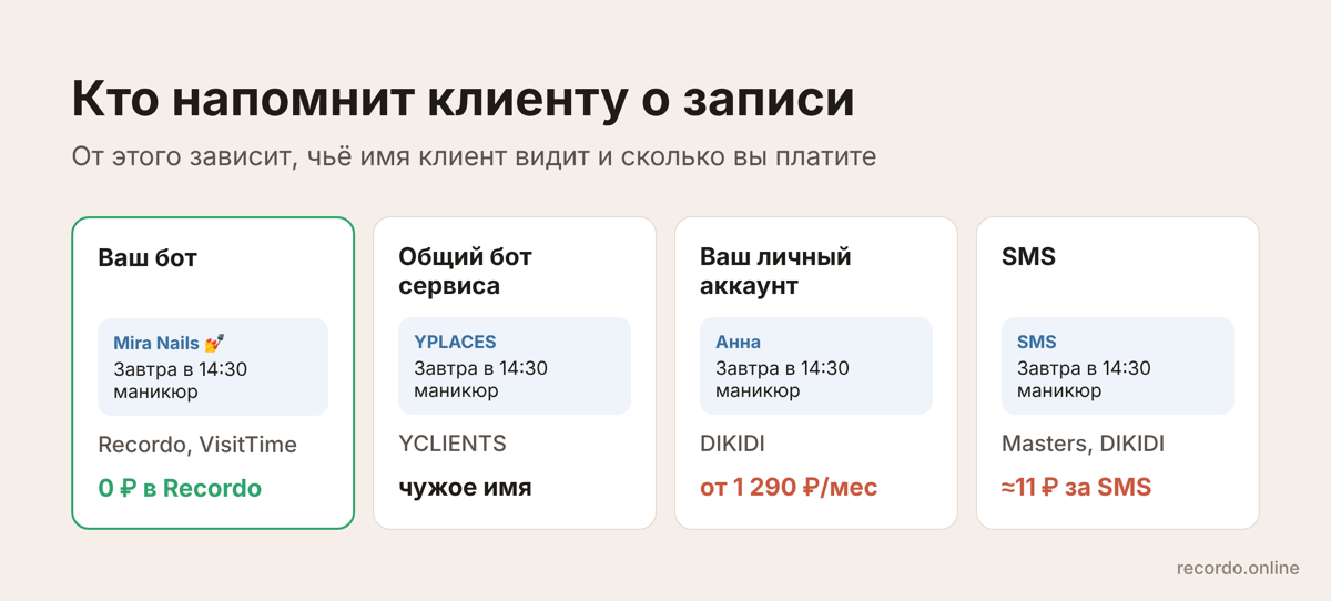 Кто напоминает клиенту о записи в разных приложениях: свой бот, общий бот, личный аккаунт, SMS