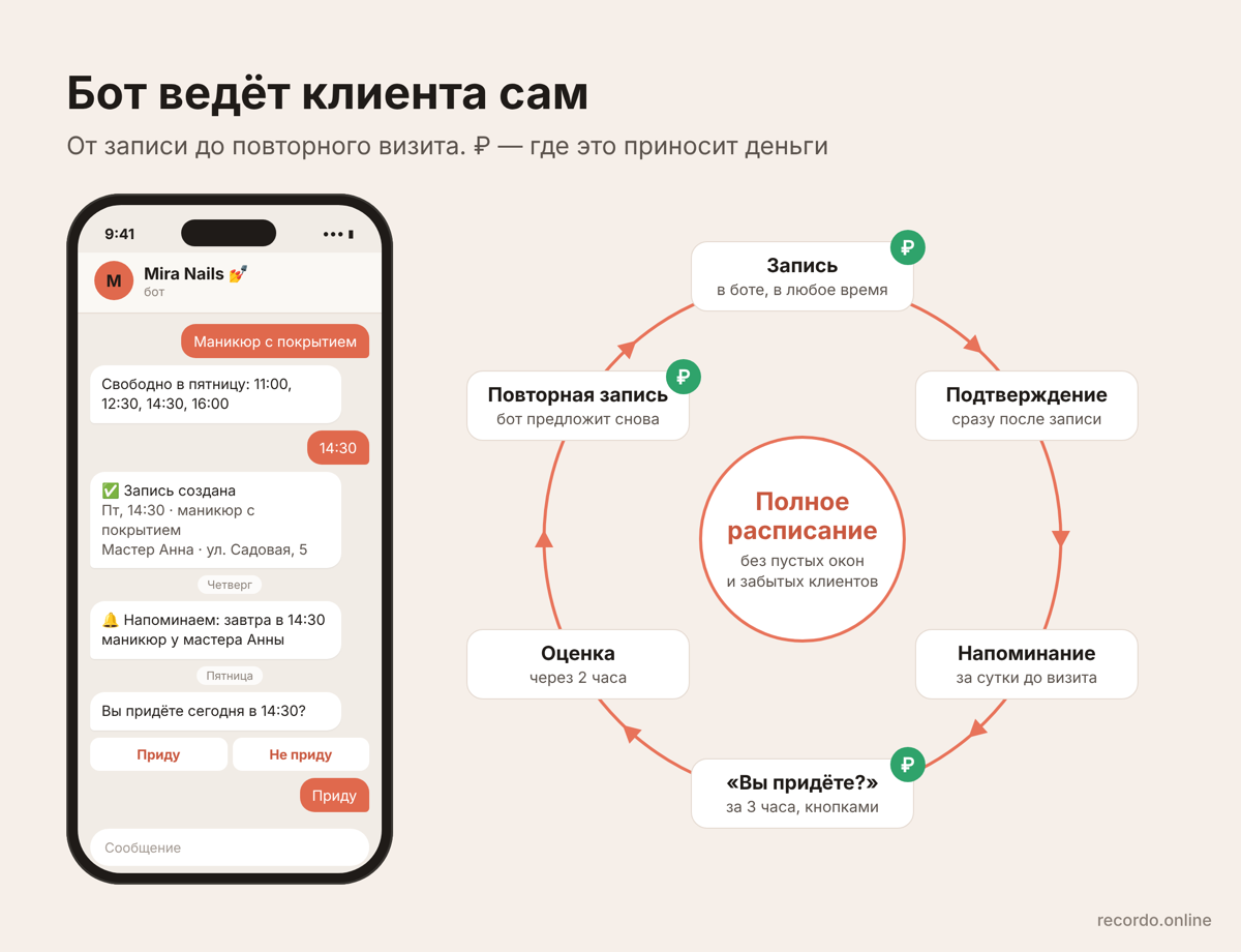 Бот мастера в Recordo ведёт клиента от записи до повторного визита: подтверждение, напоминание, «Вы придёте?», оценка