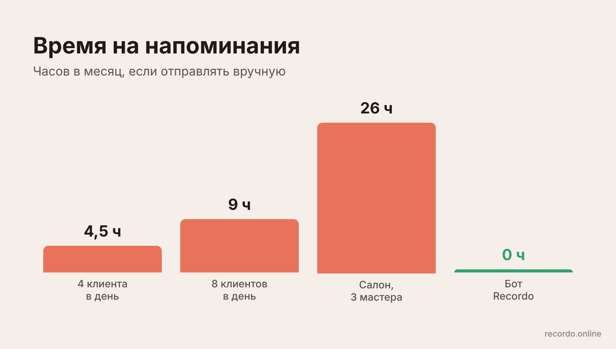 Сколько времени мастер тратит на ручные напоминания о записи