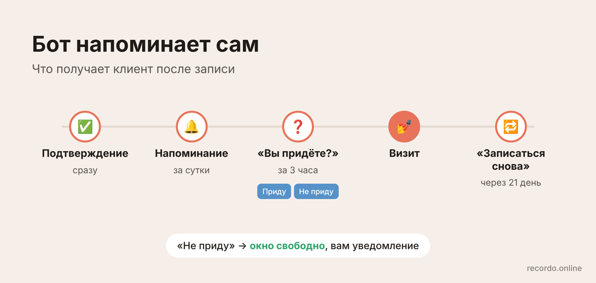 Цепочка напоминаний клиенту о записи в Recordo