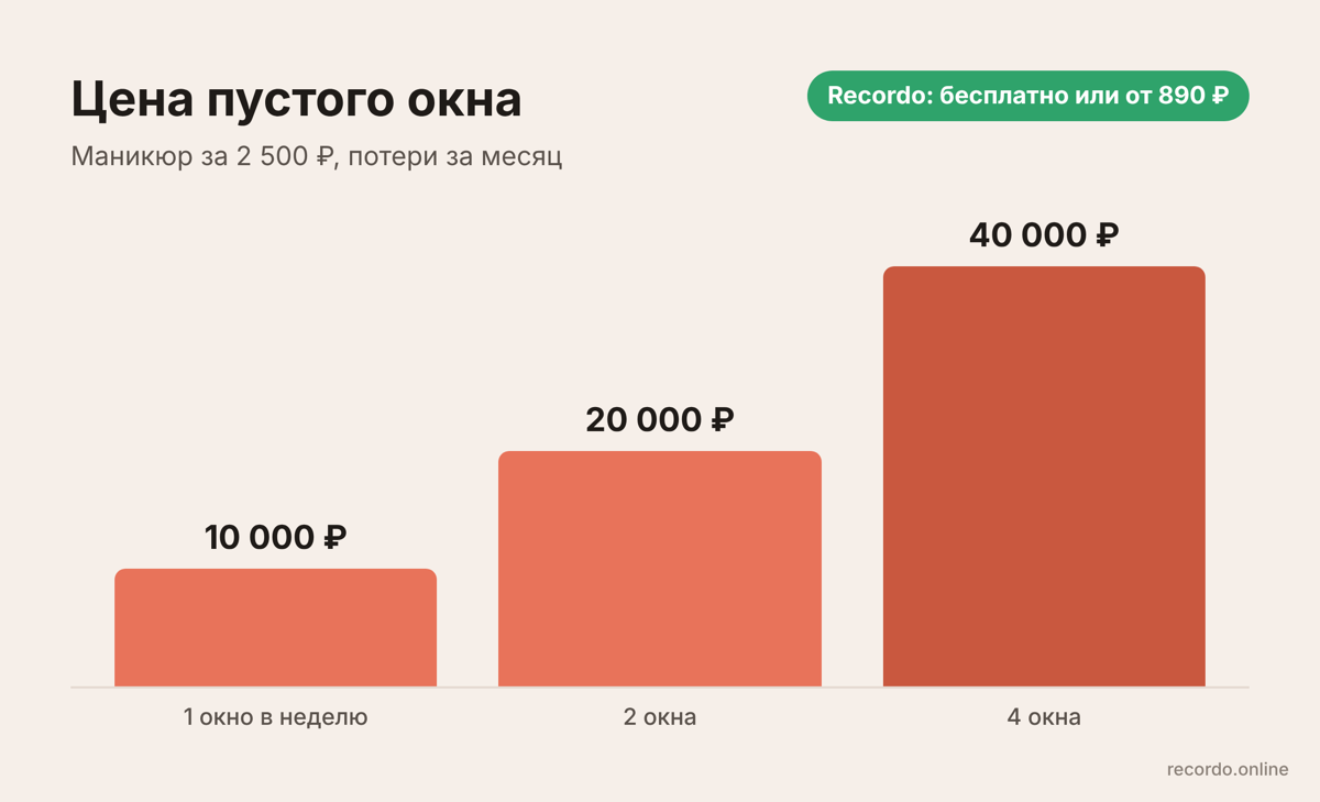 Сколько стоит пустое окно: 10 000, 20 000 и 40 000 ₽ в месяц
