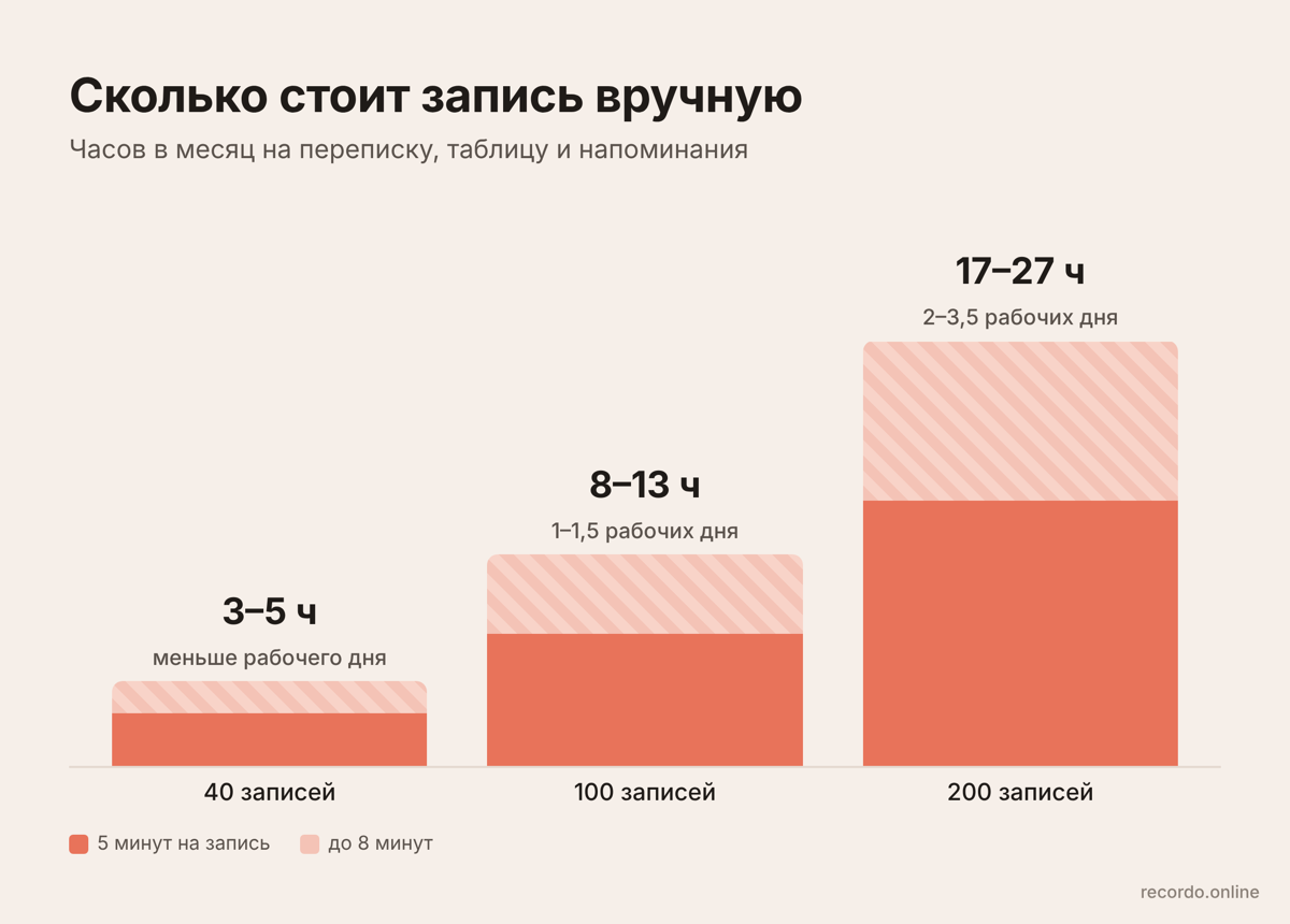 Сколько часов в месяц уходит на запись клиентов вручную