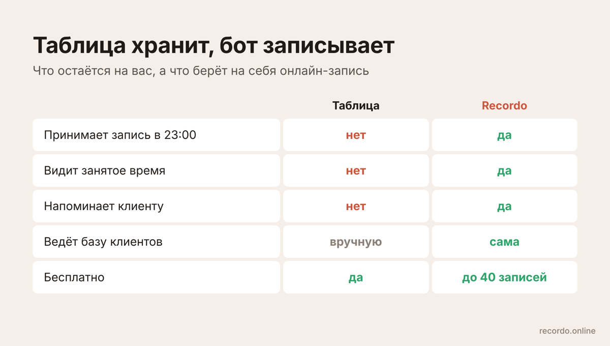Таблица для записи клиентов и онлайн-запись: что делаете вы, а что сервис